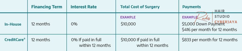 Hair Transplant Financing in Atlanta Hair Transplant Financing in Atlanta | 0% Payment Plans | SPRINGS Hair Restoration