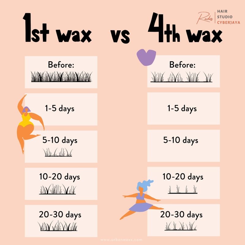 Body Waxing - How Long Does it Last? | Urban Waxx Body Waxing - How Long Does it Last? | Urban Waxx
